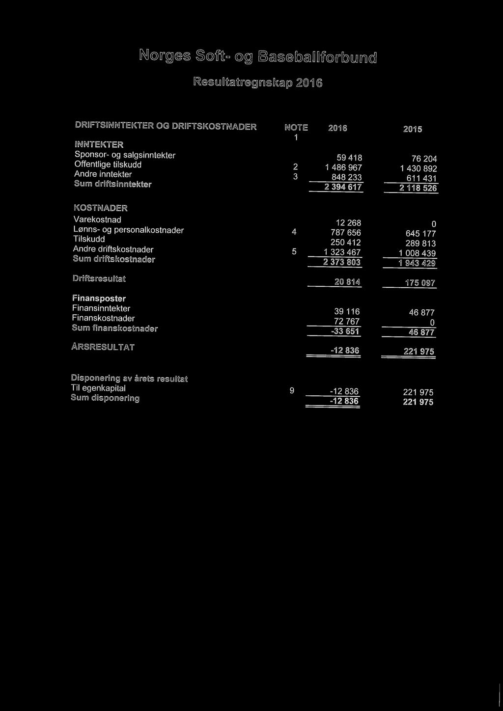 813 Andre driftskostnader 5 1 323 467 1 008 439 Sum driftskostnader 2 373 803 1 943 429 Driftsresultat 20 814 175 097 Finansposter Finansinntekter 39 116 46 877