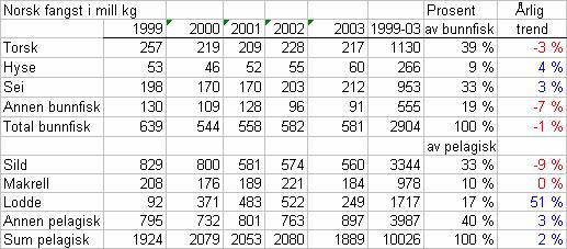 4.3 Fartøygruppens andel av norsk fangst i perioden 1999-2003 Tabell 5: Norsk fangst 1999-2003 Fartøy med deltakeradgang fisker på kvoter som fastsettes av Fiskeridepartementet.