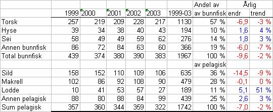 Tabell 7: Norsk fangst 1999-2003 i mill. torskeekvivalenter. Tabell 7 viser norsk fangst i perioden 1999-2003 omregnet til million torskeekvivalenter (TEK).