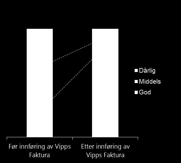 Vipps kunden digger enkel faktura betaling og