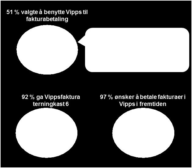 Pilot Muligheten til å betale med Vipps gjør dårlige