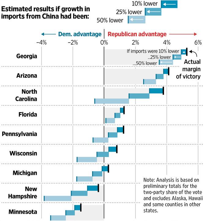 Det har politiske konsekvenser Autor et al (2016): Kinaimport førte til en økning i republikansk stemmeandel i 2016 presidentvalgkampen.
