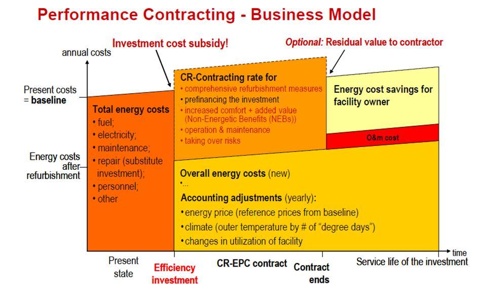 Figur: Forretningsmodell for energi opptred anskaffelsen (Bleyl-Androschin, 2010) Nøkkelegenskaper for EPC: Et Energy Service Company (ESCo) planlegger og oppnår energi effektivitetstiltak og har
