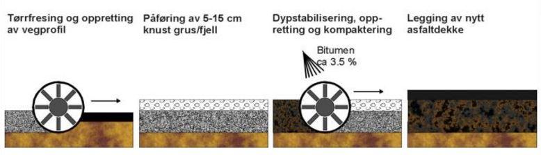 Forsterkning med asfaltdekke Figuren under viser 2 alternativ for forsterkning av dårlige fylkesveger med asfalt: Den øverste viser en oppbygging på om lag 400 kg/m2 og den nedre 150 kg/m2.