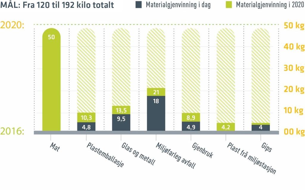 Gjenvinning i Ålesundregionen Avfall til materialgjenvinning og gjenbruk i vår region i dag I 2015