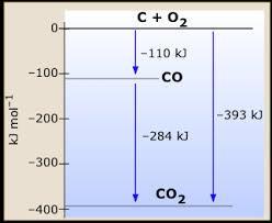 MENA 11 Materialer, energi og nanoteknologi Entalpi er en tilstandsfunksjon Hess lov En reaksjon har derfor samme entalpiendring uavhengig av veien CO(g) + ½O (g) = CO (g) CO(g) + ½O