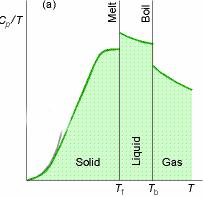 Standard absolutt molar entropi itt ved 1 bar og 98 K S 98 målt ved å integrere C p /T vs T fra
