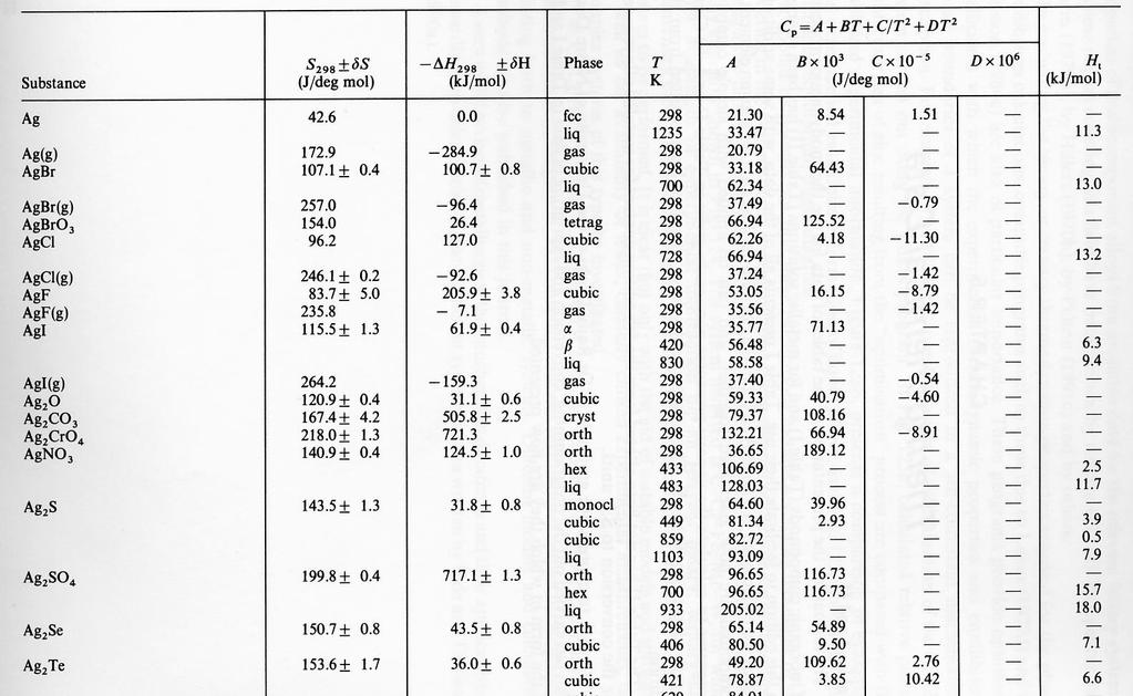 Termokjemisk tabell (utdrag) Fra Kubaschewski, Alcock, Spencer: