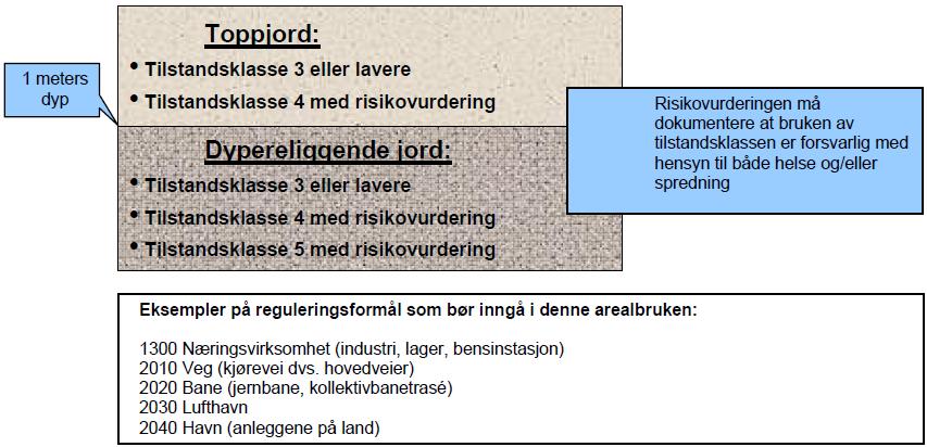 MILJØTEKNISK GRUNNUNDERSØKELSE - NEDLAGT Tabell 1. Tilstandsklasser (med fargekoding) for forurenset grunn, og beskrivelse av tilstand.