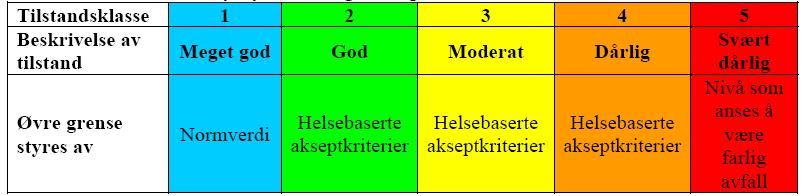 MILJØTEKNISK GRUNNUNDERSØKELSE, SAGTOMTA MYSEN Figur 5 Tilstandsklasser (med