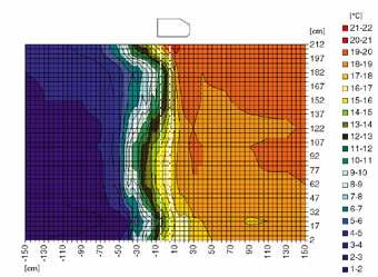 Fricos Thermozone-teknologi gir optimal effekt med en perfekt balanse mellom luftvolum og lufthastighet. Denne balansen gjør ikke bare luftporten mer effektiv, men har også andre fordeler.