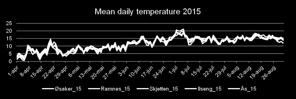 +2 grader i april, -2 grader i mai, -1,5