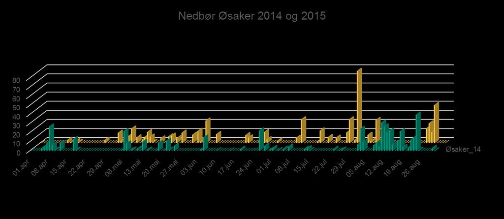 Oppsummering været i sesongene 2014 og 2015 Tresking 18 aug 2015 Kaldt vær: stråstrekking, aksutvikling Tresking 1 aug 2014 Kornfylling Kaldt vær i perioden med busking og stråstrekking fram mot