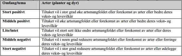 Virkningsomfang Omfangsvurderingene er et uttrykk for hvor store negative og positive endringer det aktuelle tiltaket vil medføre.