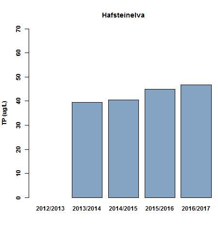 4.4 Hafsteinelva Den gjennomsnittlige konsentrasjonen av i Hafsteinelva i hele overvåkingssperioden er 43 µg/l (Tabell 12 og Figur 7).