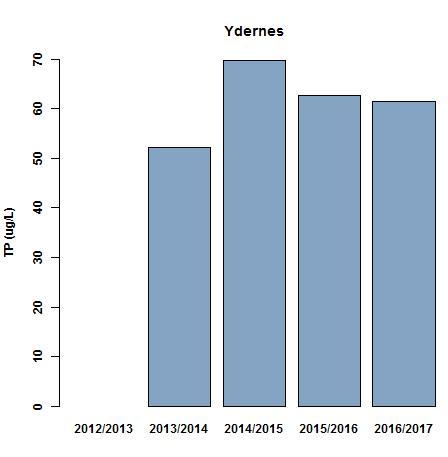 4.5 Ydernes (hovedløp) Den gjennomsnittlige konsentrasjonen av ved Ydernes i hele overvåkingssperioden er 64 µg/l (Tabell 14, Figur 8).