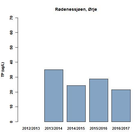 4.7 Rødenessjøen, Ørje (hovedløp) Den gjennomsnittlige konsentrasjonen av ved utløpet av Rødenessjøen ved Ørje i hele overvåkingssperioden er 26 µg/l (Tabell 18, Figur 10).