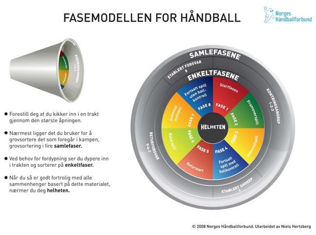 Fase-modellen av Hertzberg Håndballspillets 8 faser Fase 1 Startfasen (Fase 1,2 og 3 kalles kontringsfasen) Fase 2 Fremoverspill Fase 3 Ankomst Fase 4 Etablert angrep Fase 5 Retur start (Fase 5,6 og