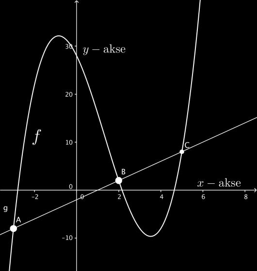 b) En linje skjærer grafen til i punktene og. Bestem det tredje skjæringspunktet mellom grafen til og linjen.