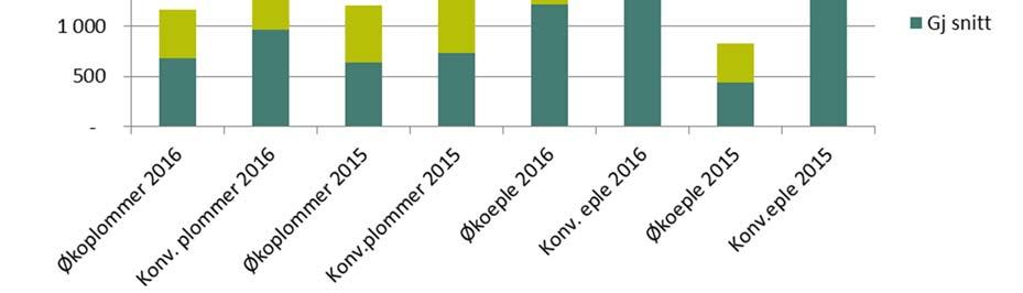 3.3 Variasjon i avlingar Figur 9 Avlingsnivå i kg per dekar og standardavvik for dei ulike gruppene i 2015 og 2016.