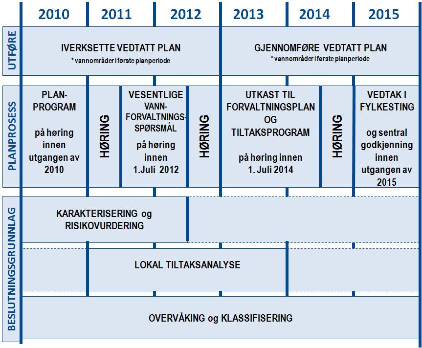 Tidsplan for arbeid med