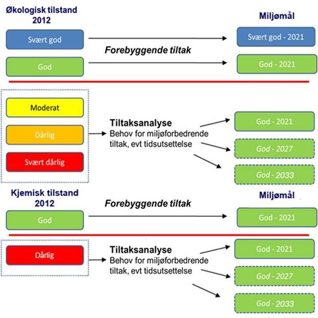 Miljømål: 4-10 i vannforskriften Karakterisering Kvalitetselementer = fysisk/kjemiske og biologiske +