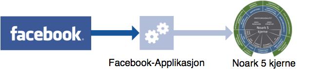 Brukerveiledning FIR Kapittel 20: Innledning 20 Innledning Facebookapplikasjonen eller Facebook Information Retriever som vi har døpt den har som funksjon å hente og lagre informasjon som brukeren