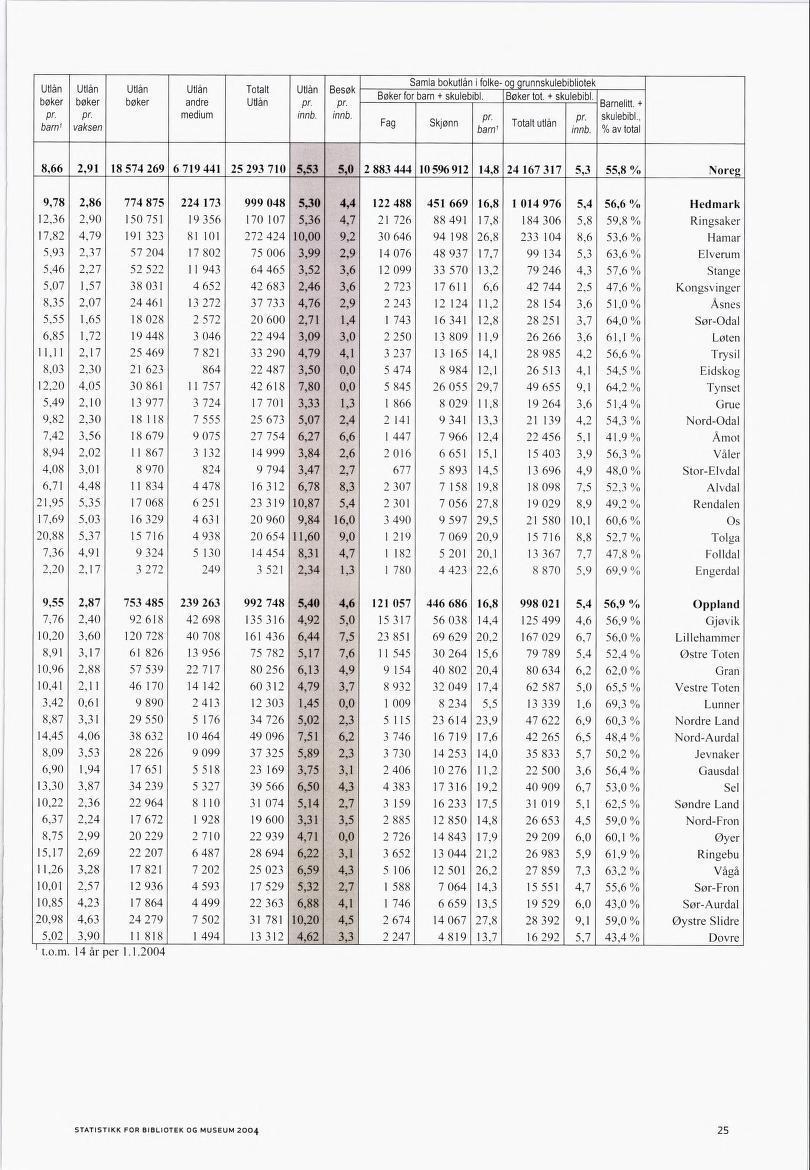 Utlån Utlån Utlån Utlån Totalt Utlån Besøk bøker bøker bøker andre Utlån pr. pr. pr. pr. medium innb. innb. barn 1 vaksen Samla bokutlån i folke- og grunnskulebibliotek Bøker for barn + skulebibl.