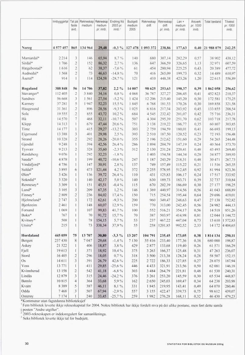 Innbyggjartal Tal på Rekneskap Rekneskap Endring frå Budsjett Rekneskap Rekneskap Løn + Årsverk Total bestand Tilvekst faste medium medium 2003 pr. medium drift drift medium pr. 1000 pr. 1000 avd. pr. innb.