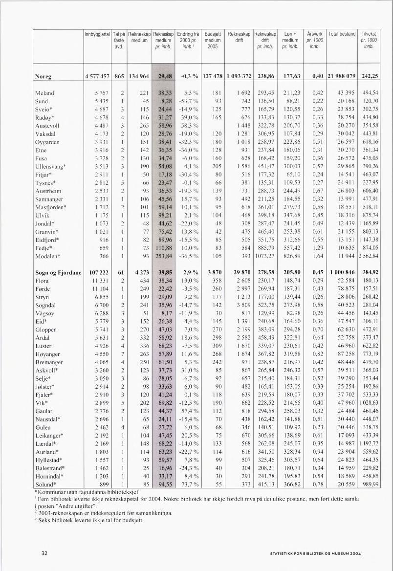 Innbyggjartal Tal på faste Rekneskap Rekneskap medium medium Endring frå 2003 pr. Budsjett medium Rekneskap drift Rekneskap drift Løn + medium Årsverk pr. 1000 Total bestand Tilvekst pr. 1000 avd. pr. innb.