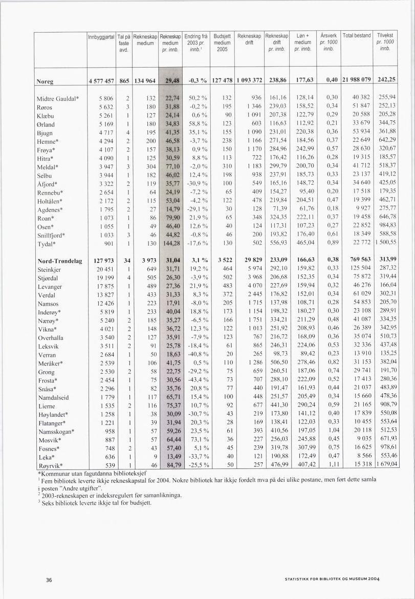 Innbyggjartal Tal på Rekneskap Rekneskap Endring frå Budsjett Rekneskap Rekneskap Løn + Årsverk Total bestand Tilvekst faste medium medium 2003 pr. medium drift drift medium pr. 1000 pr. 1000 avd. pr. innb.