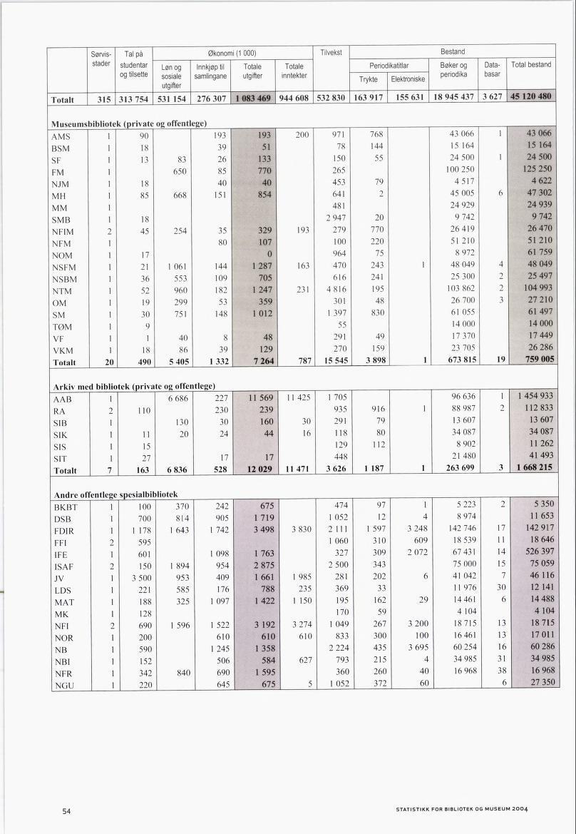 Sørvis- I Tal på Økonomi (1 000) Tilvekst Bestand stader studentar Løn og I Innkjøp til Totale Totale Periodikatitlar Bøker og Data- Totalbestand og tilsette s0sja e samlingane utgifter inntekter