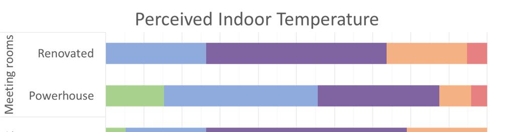 Opplevd termisk miljø Opplevd temperatur for