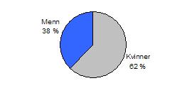 Klagenemnda fattet vedtak i 68 saker i 2004, av disse ble det innvilget bidrag i fem saker.