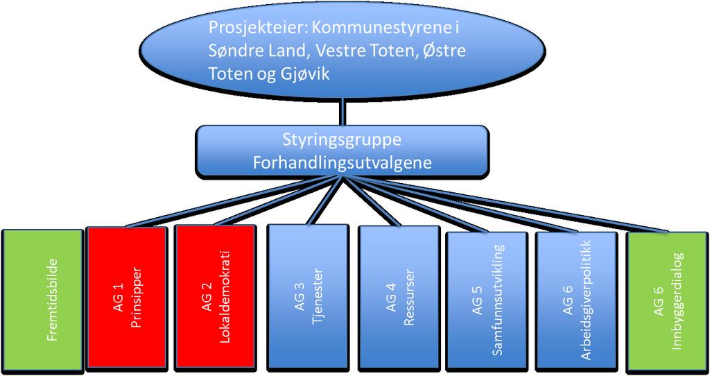 Prosessen med Vestre Toten, Østre Toten, Gjøvik og Søndre Land. De oppnevnte forhandlingsutvalg inkl. rådmennene fra de enkelte kommuner har fungert som styringsgruppe.
