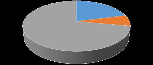 Situasjonen på skadestedet ved ankomst Redningstjenesten 2015-2017 (n=42) 31 Synlig: 5 SM: 2 Hund: 1