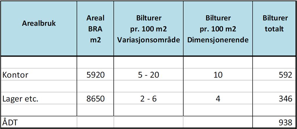 17 Tabell 7 Bilturproduksjon til/fra Hølaløkka Sør. Det foreligger flere trafikkanalyser for delområder Lier kommune, og noen av dem inkluderer rundkjøringen Fv 16 X Gjellebekkveien.