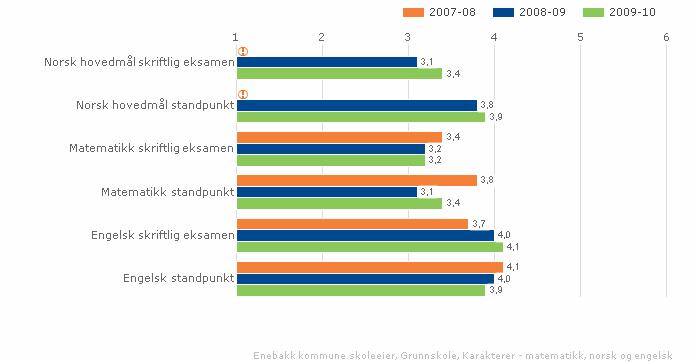 trinn har flere elever på høyeste nivå i lesing og engelsk i 2010 enn tidligere år.