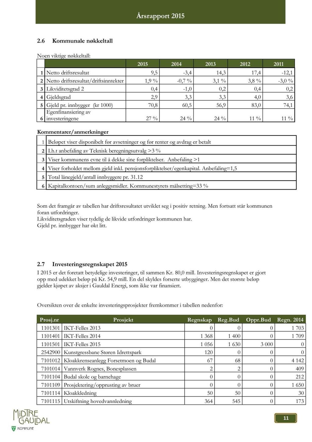 2.6 Kommunae nøkketa Noen viktige nøkketa: 2014 2013 2012 2011 1 Netto driftsresutat 9,5-3,4 14,3 17,4-12,1 2 Netto driftsresutat/driftsinntekter 1,9 % - 0,7 % 3,1 % 3,8 % - 3,0 % 3 Likviditetsgrad 2