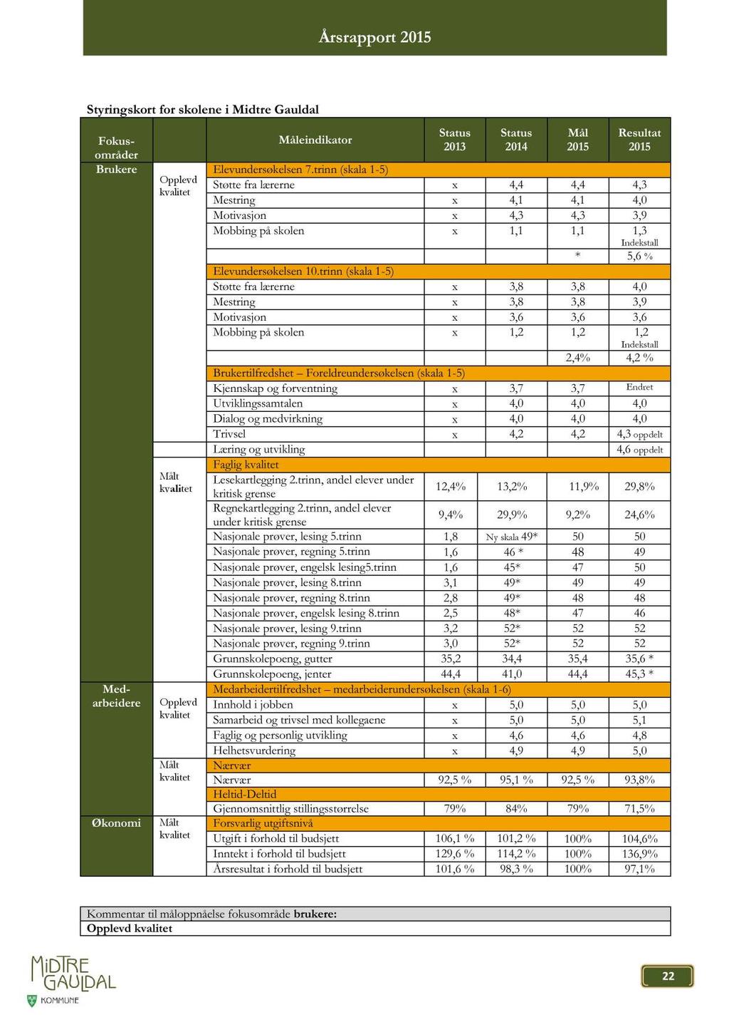Styringskort for skoene i Midtre Gauda Fokus - områder Brukere Med - arbeidere Økonomi Oppevd Måt kv ai tet Oppevd Måt Måt Måeindikator 2013 2014 Må Resutat Eevundersøkesen 7.