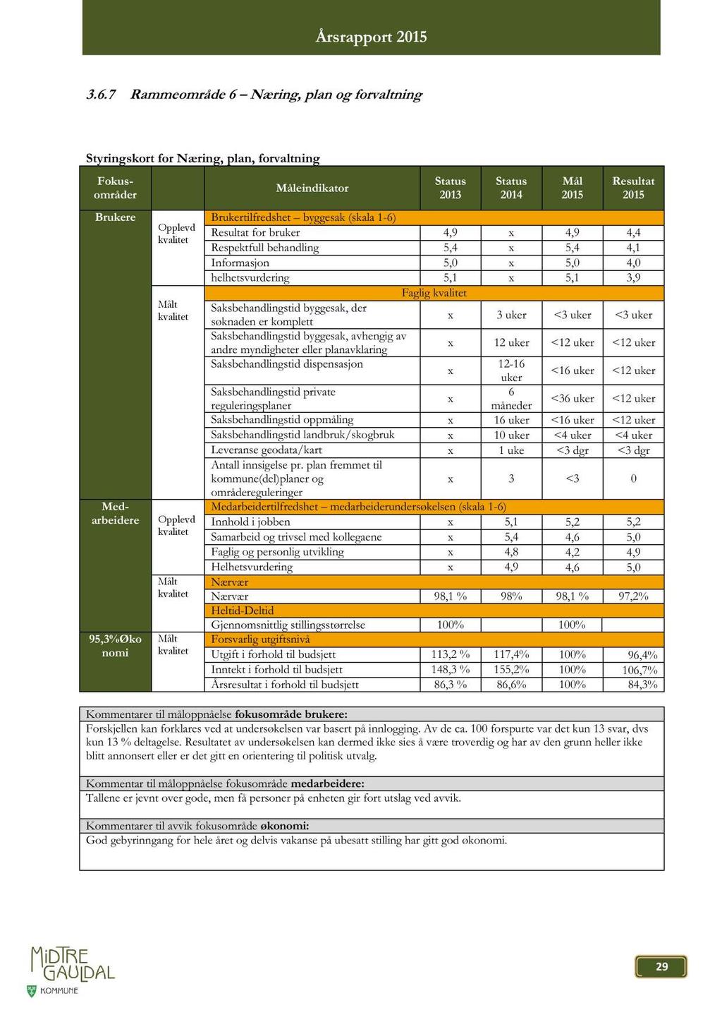 3.6.7 R ammeområde 6 Næring, pan og forvatning Styringskort for Næring, pan, forvatning Fokus - områder Brukere Med - arbeidere 95,3% Øko nomi Oppevd Måt Oppevd Måt Måt Måeindikator 2013 2014 Må