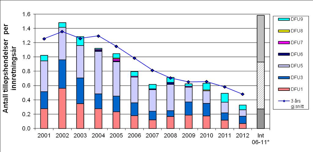 Antall tilløpshendelser på norsk sokkel Antall registrerte tilløpshendelser og 3 års rullerende gjennomsnitt av antall
