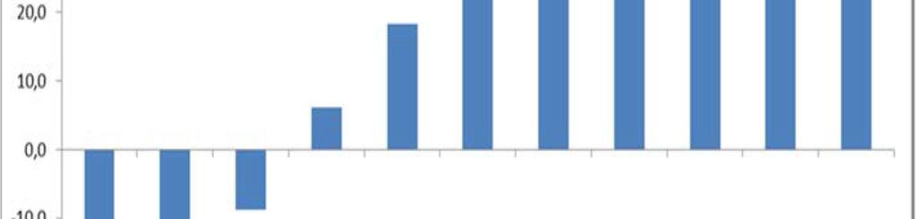 Figur 5 Prosentvis gjennomsnittleg endring i folkesetnaden etter kommunestorleik frå 1985 til 2013. Ekspertutvalet (2014).