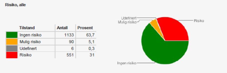 Tabell 11: Økologisk tilstand for overflatevatn i Søre Sunnmøre vassområde Økologisk tilstand Elv Innsjø Kyst Tal Prosent km Tal Prosent km2 Tal Prosent km2 Svært god 0 0 0 1 1,4 0,56 0 0 0 Antatt