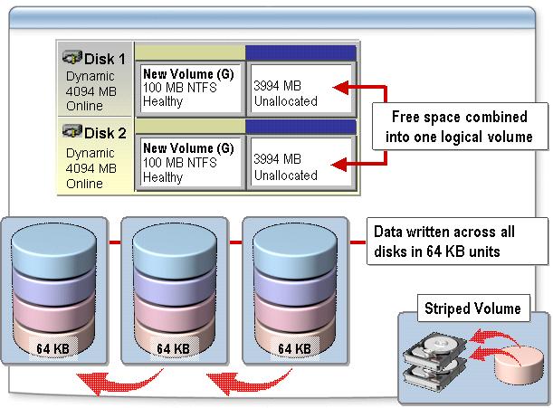 Volumtyper på dynamiske disker Simple volume Omfatter lagringsplass på kun én fysisk disk (ikke feiltolerant) Tilsvarer en partisjon eller logisk volum på en standard disk Kan utvides (til et exteded