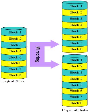 RAID disksystemer RAID 0 RAID 1 RAID = Redundant Array of Inexpensive Disks Utviklet for billige disker til