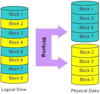 og feiltoleranse er viktig Mål: Oppnå effektive og driftssikre disksystemer med "billige PC -disker» Effektive =