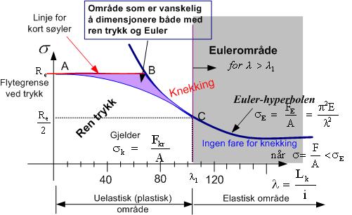 Kap..3 Dimensjonering mht neing Beregning av ulerspenningen Hvordan dimensjoneres en søyle? r årsaen or svit lyting eller neing? Hvordan estemmes ulerområdet ( )?