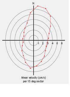 268 Ø Målerdyp; 5 meter Målerdyp; 15 meter Figuren ovenfor viser; kurve viser den maksimale strømhastigheten som er målt I hver 15 graders sektor I løpet av måleperioden N NE E SE S SW W NW