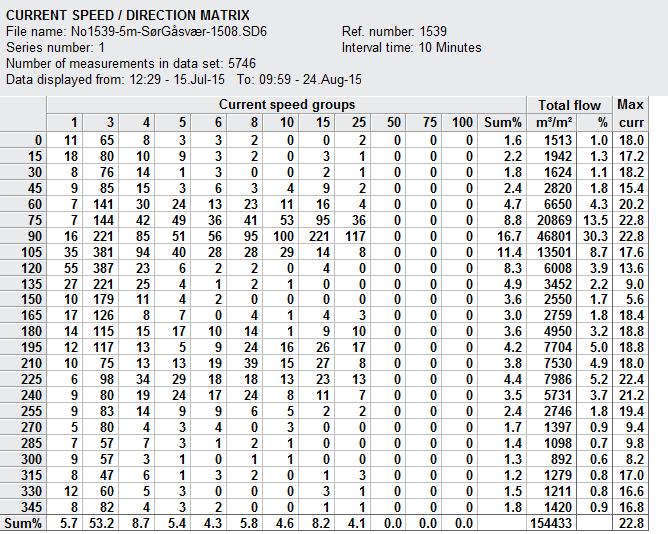 Resultater strømdata, 5 meter Strømmåling Sør-Gåsvær August 2015 Tabell 1. Statistisk oversikt for hele måleperioden 5 meter. STATISTICAL SUMMARY File name: No - m-sørgåsvær-.sd Ref.